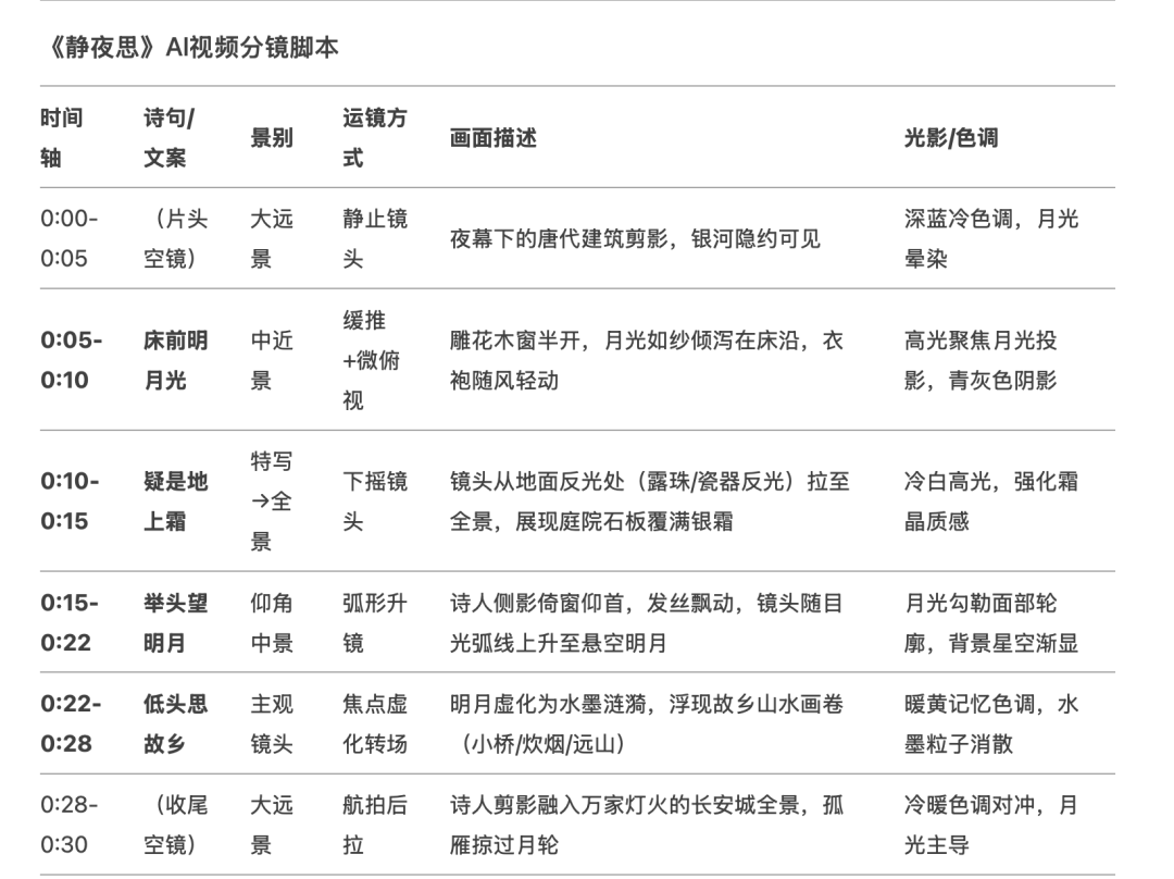 爆肝 100 篇教程后,我用 AI 做出了被百万点赞的古诗词视频!附 5 步保姆级避坑攻略